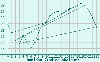 Courbe de l'humidex pour Chteaudun (28)