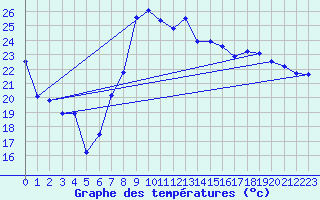 Courbe de tempratures pour Cazaux (33)