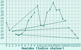 Courbe de l'humidex pour Chieming