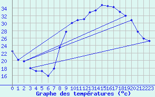 Courbe de tempratures pour Figari (2A)