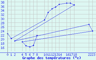 Courbe de tempratures pour Ecija