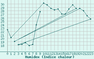 Courbe de l'humidex pour Oletta (2B)