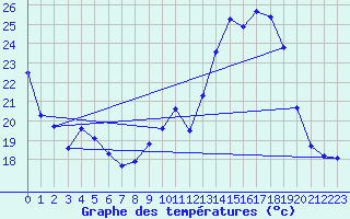 Courbe de tempratures pour Sgur-le-Chteau (19)