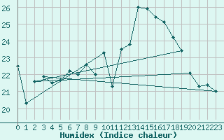 Courbe de l'humidex pour Xert / Chert (Esp)