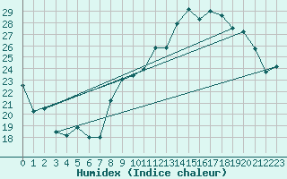 Courbe de l'humidex pour Bziers Cap d'Agde (34)