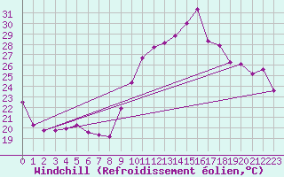 Courbe du refroidissement olien pour Bziers Cap d