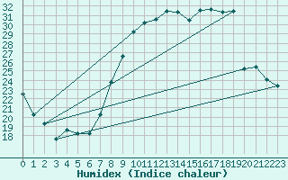 Courbe de l'humidex pour Pontoise - Cormeilles (95)