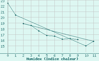 Courbe de l'humidex pour Earlton Climate