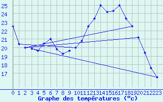 Courbe de tempratures pour Cambrai / Epinoy (62)