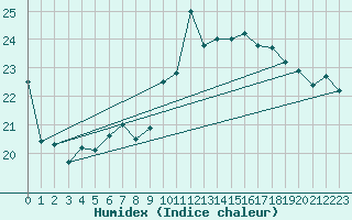 Courbe de l'humidex pour Pointe de Socoa (64)