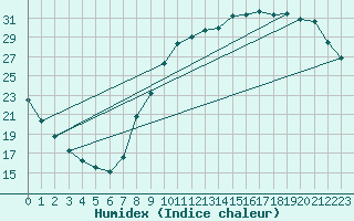 Courbe de l'humidex pour Le Mans (72)