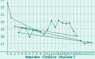 Courbe de l'humidex pour Feldberg-Schwarzwald (All)