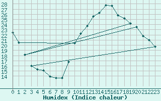 Courbe de l'humidex pour Beaucroissant (38)