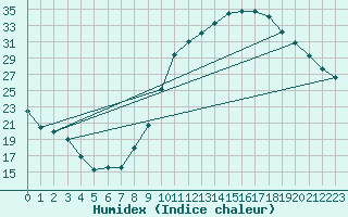 Courbe de l'humidex pour Charleville-Mzires / Mohon (08)