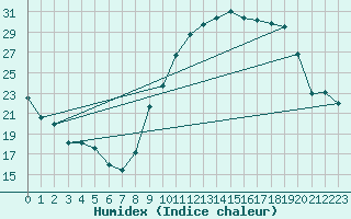 Courbe de l'humidex pour Pontoise - Cormeilles (95)