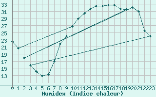 Courbe de l'humidex pour Reims-Prunay (51)