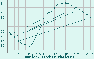 Courbe de l'humidex pour Montlimar (26)