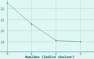 Courbe de l'humidex pour Lisbonne (Po)