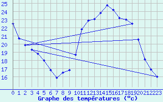 Courbe de tempratures pour Lagarrigue (81)