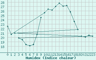 Courbe de l'humidex pour Cdiz