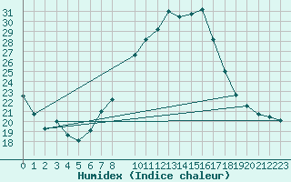 Courbe de l'humidex pour Belorado