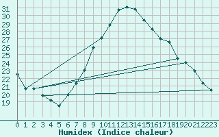 Courbe de l'humidex pour Grono