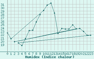 Courbe de l'humidex pour Giessen