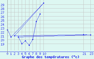 Courbe de tempratures pour Abla