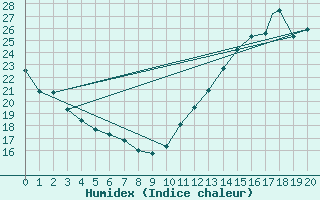 Courbe de l'humidex pour Sherbrooke, Que.