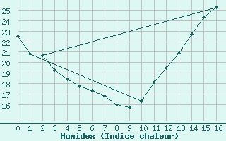 Courbe de l'humidex pour Sherbrooke, Que.