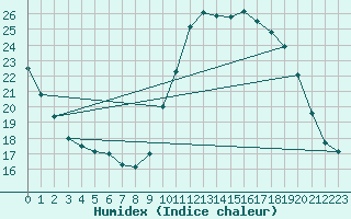 Courbe de l'humidex pour La Rochelle - Aerodrome (17)