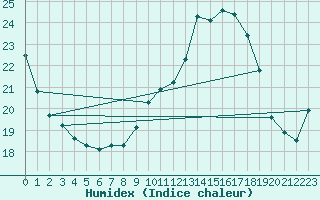 Courbe de l'humidex pour Liscombe