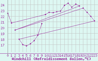Courbe du refroidissement olien pour Asnelles (14)