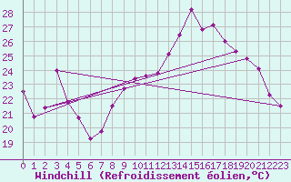 Courbe du refroidissement olien pour Dijon / Longvic (21)