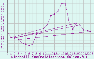 Courbe du refroidissement olien pour Belfort-Dorans (90)
