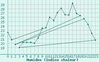 Courbe de l'humidex pour Bziers Cap d'Agde (34)