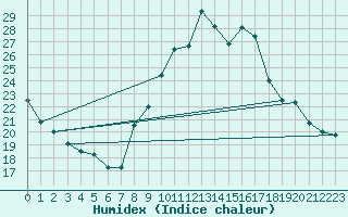 Courbe de l'humidex pour Challes-les-Eaux (73)