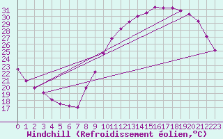 Courbe du refroidissement olien pour Albi (81)