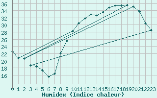 Courbe de l'humidex pour Tours (37)