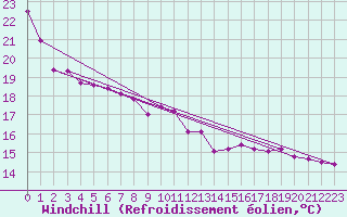 Courbe du refroidissement olien pour Castellbell i el Vilar (Esp)