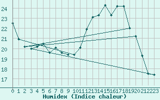 Courbe de l'humidex pour Dax (40)