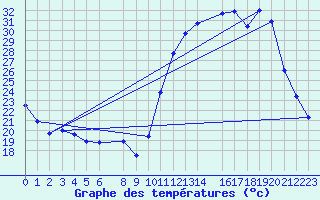 Courbe de tempratures pour Ituverava