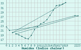 Courbe de l'humidex pour Anglars St-Flix(12)