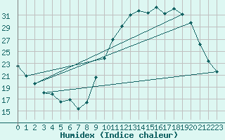 Courbe de l'humidex pour Dijon / Longvic (21)