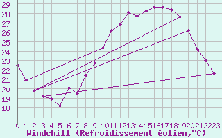 Courbe du refroidissement olien pour Valence (26)