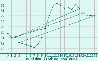 Courbe de l'humidex pour Dax (40)