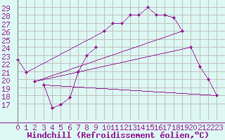 Courbe du refroidissement olien pour Touggourt