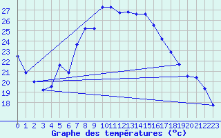 Courbe de tempratures pour Grazalema