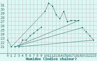 Courbe de l'humidex pour Croisette (62)