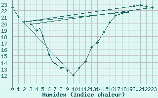 Courbe de l'humidex pour Montreal / Saint Hubert